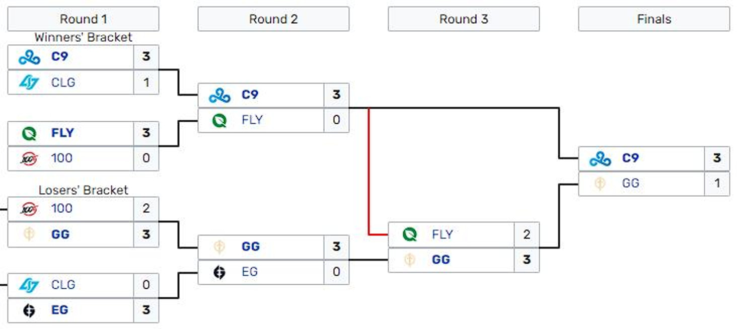 bracket-complet-playoffs-lcs-spring-split-2023