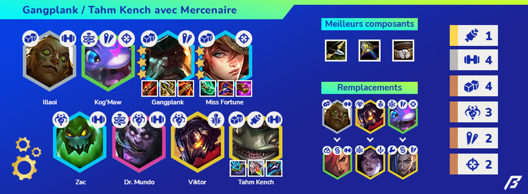 TFT-Set-6-Compo-Gangplank-Tahm-Kench Mercenaire-2