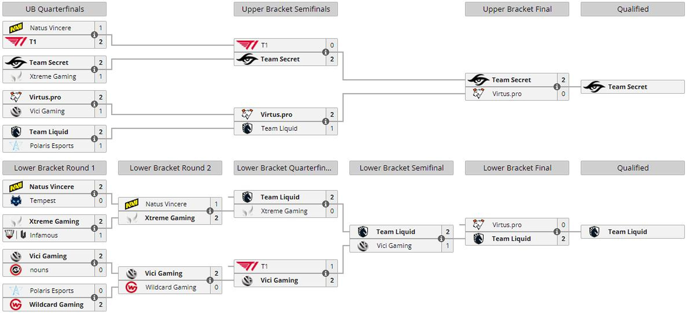 resultats-lcq-ti11-12-10-dota-2