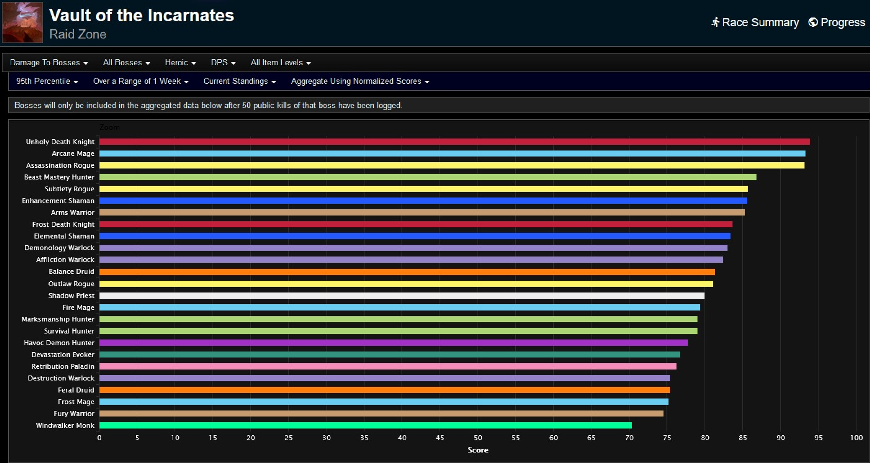 classement-raid-saison-1-semaine-3-damage-to-bosses