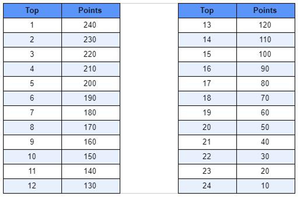 repartition-des-points-battlerite-royale