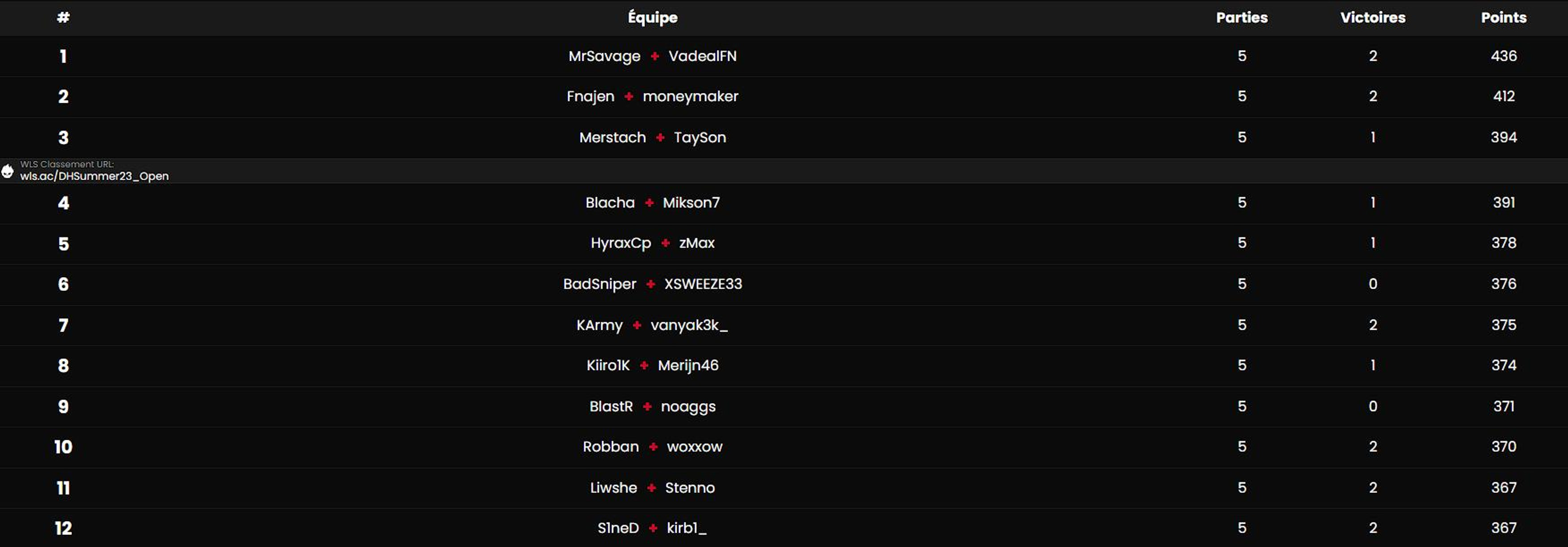 classement-heat-3-dreamhack-summer-2023