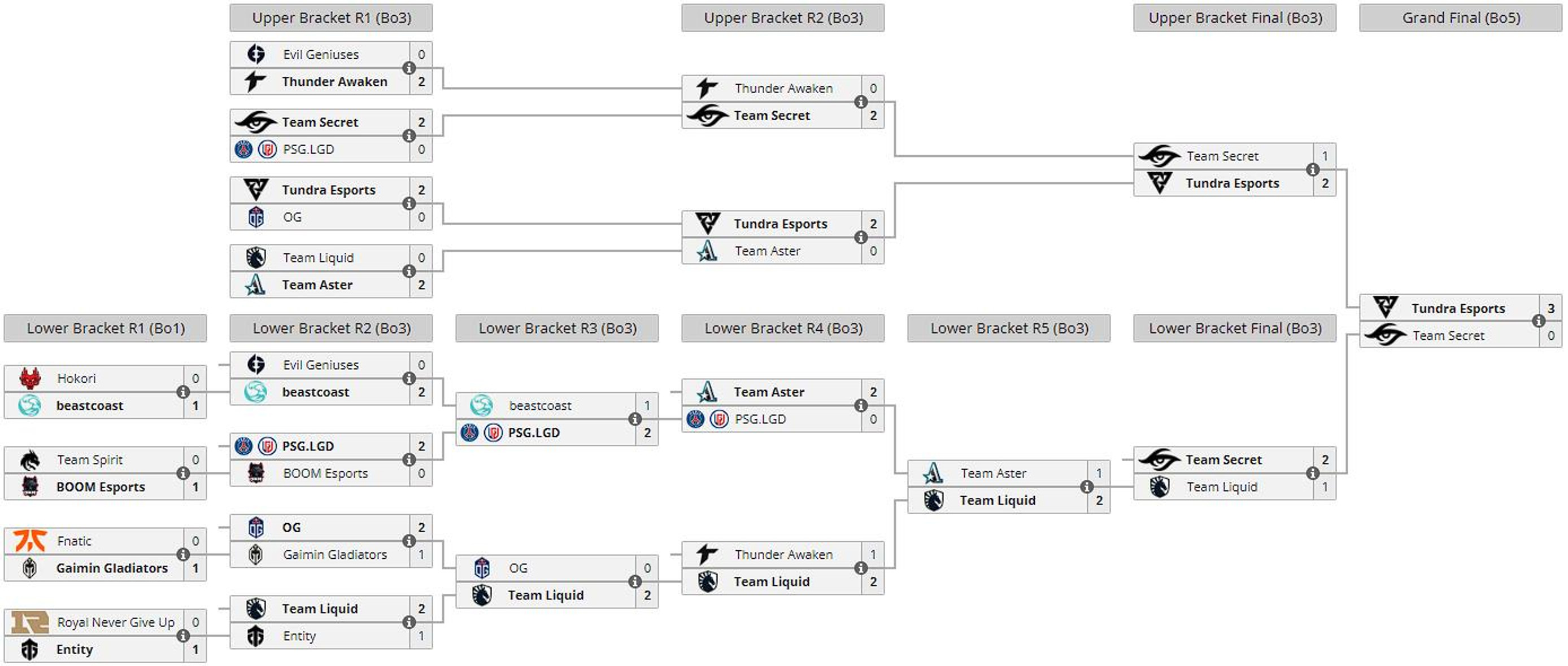 resultats-finaux-ti11-dota2