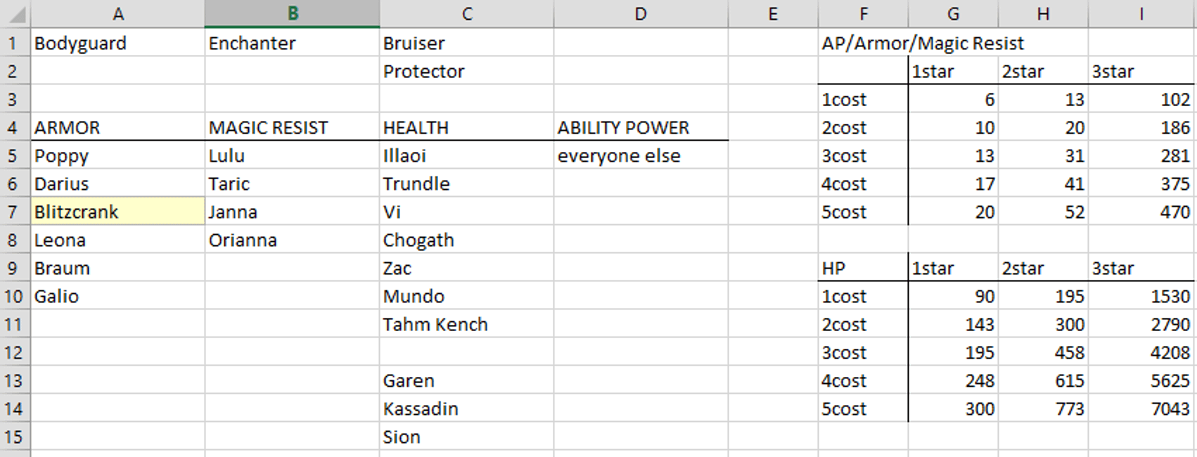 Tableau-Stats-Tahm-Kench