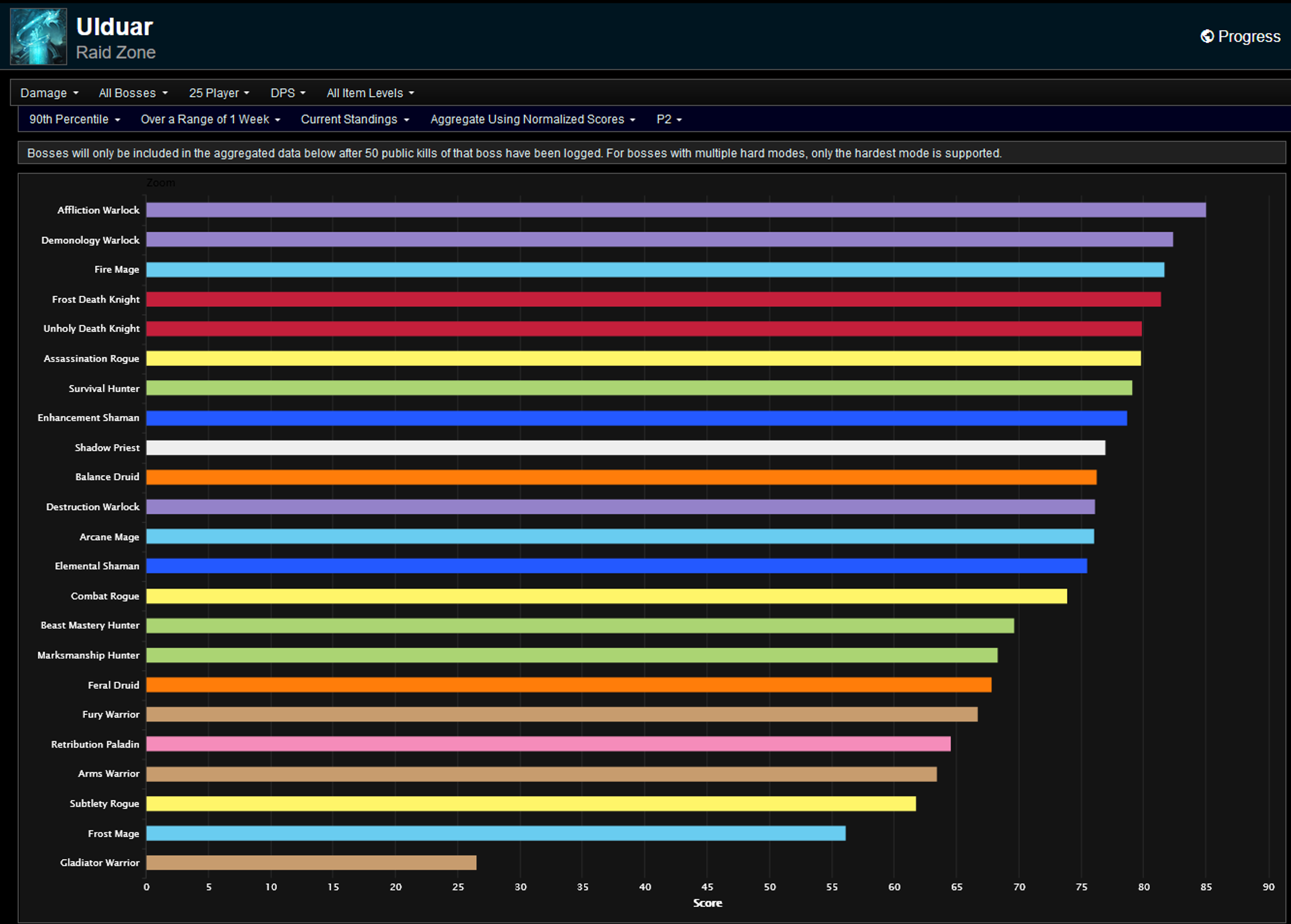 ulduar-log-semaine-1