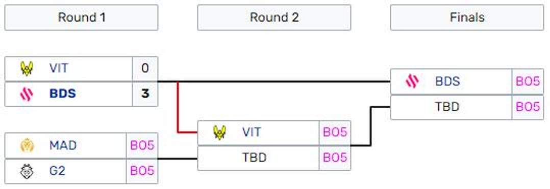 arbre-playoffs-lec-spring-season-2023-round-1-resultats-jour-1