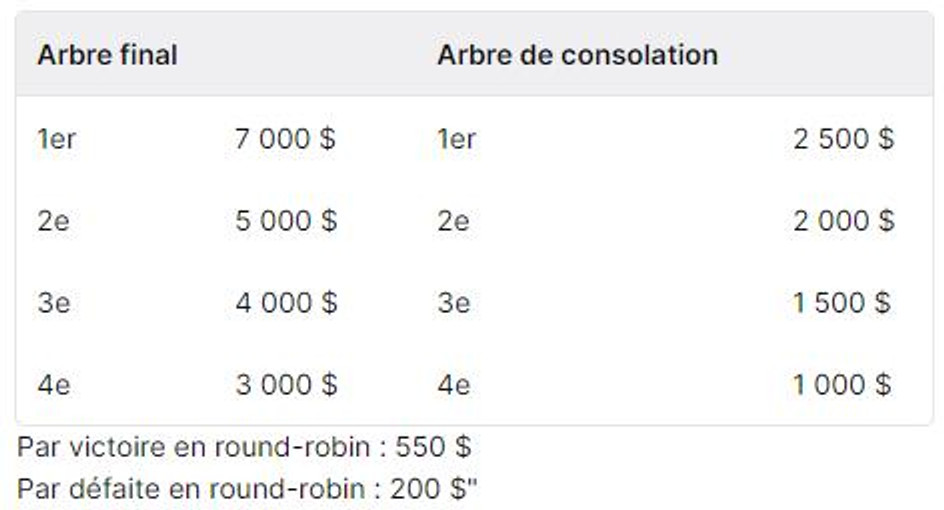 repartition-cashprize-minecraft-phases-finales