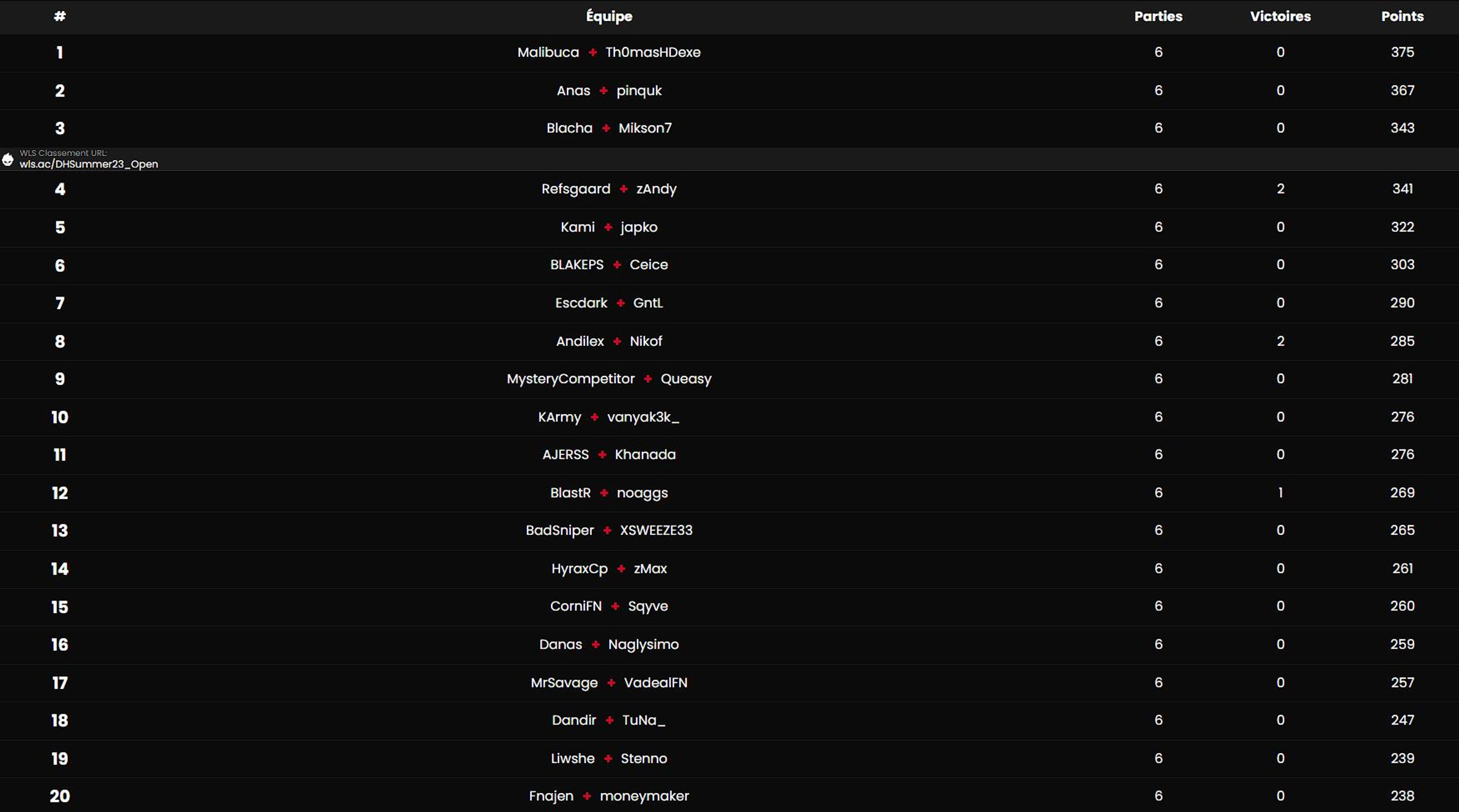 classement-final-dreamhack-summer-2023