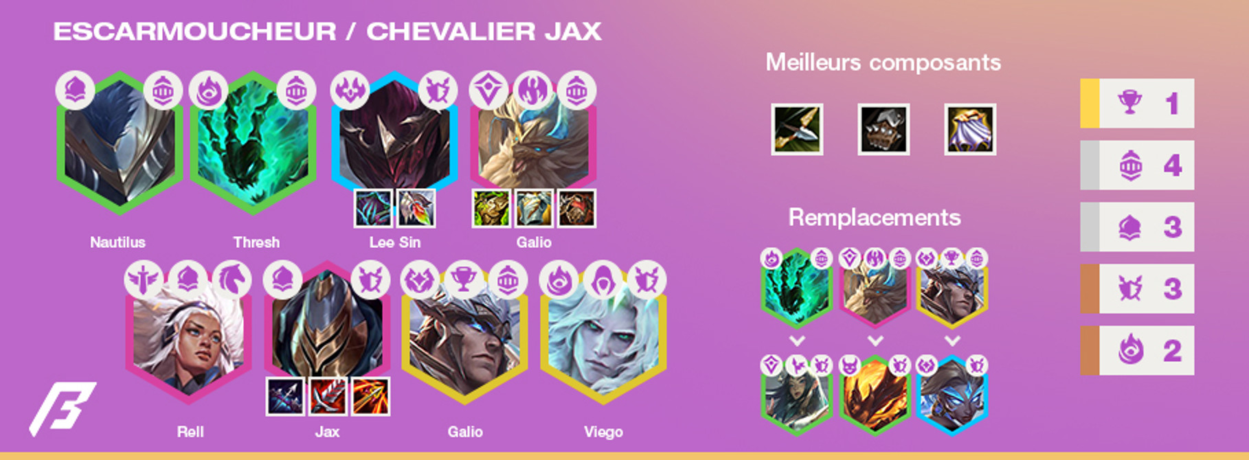 TFT-Tier-List-Compo-Escarmoucheur-Jax-3