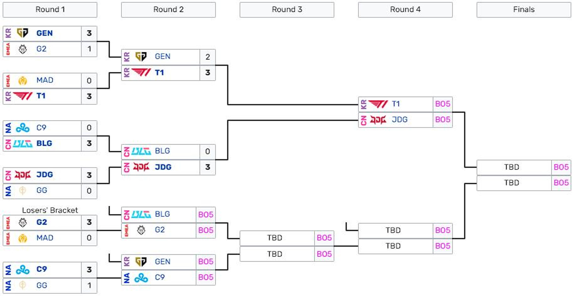 bracket-playoffs-msi-2023-round-1-complet