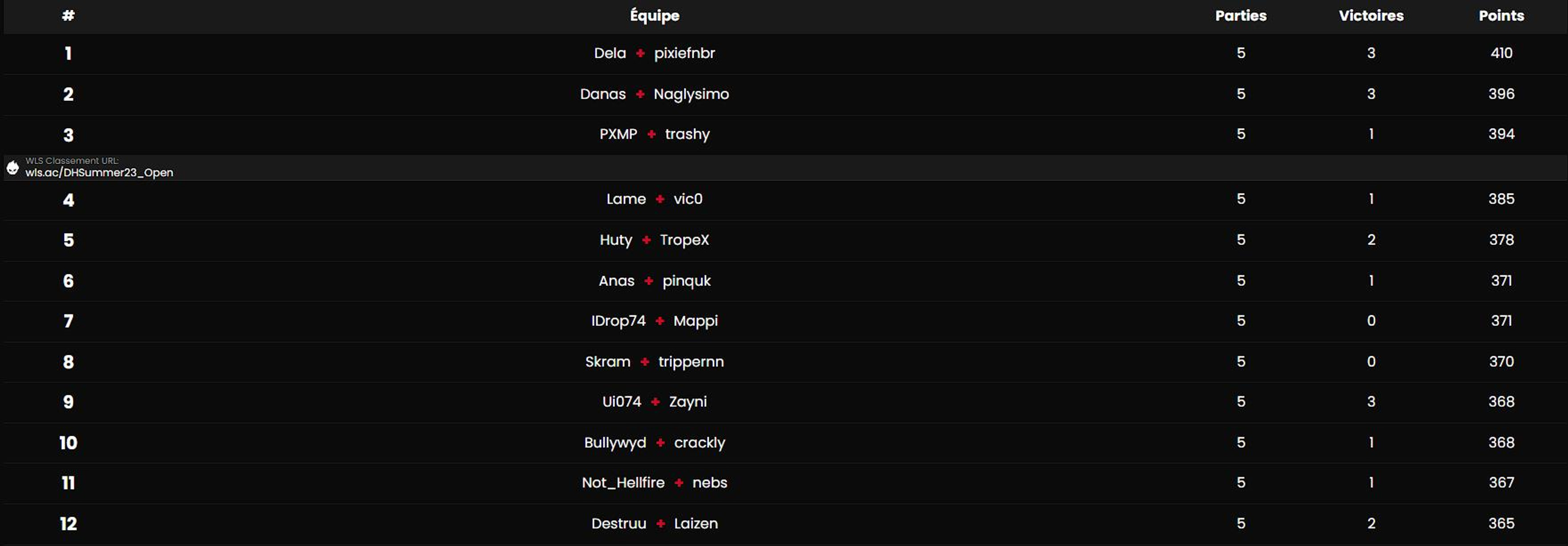 classement-heat-2-dreamhack-summer-2023