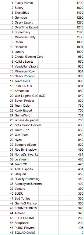 DH Tours 2018 Fortnite : Classement, groupe et résultats ... - 276 x 769 png 91kB