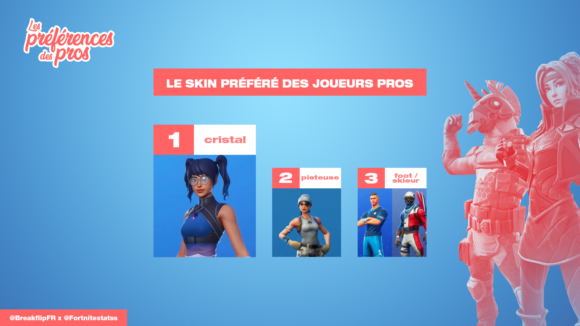 L Avis Des Pros Fortnite Skins Armes Spawns Pioches Evenements Formats Streamers Meilleurs Joueurs Quels Sont Les Preferes Des Professionnels Fr Breakflip Actualites Et Guides Sur Les Jeux Video Du Moment