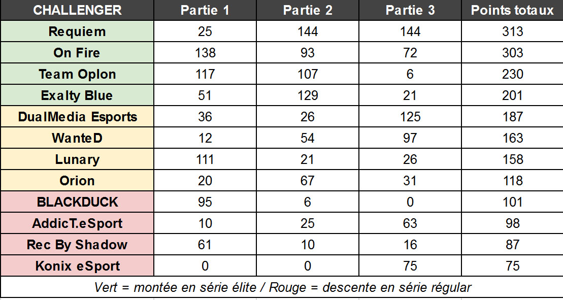 une fois la serie 3 terminee place a la finale avec le format de montee descente la finale elite accueillera les 8 meilleures equipes de la serie 3 elite - classement esl montpellier fortnite